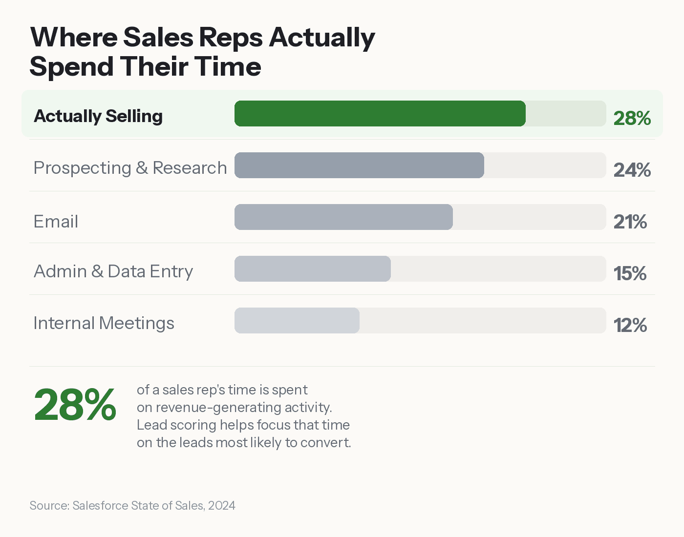 Where Sales Reps Actually Spend Their Time - only 28% on revenue-generating activity