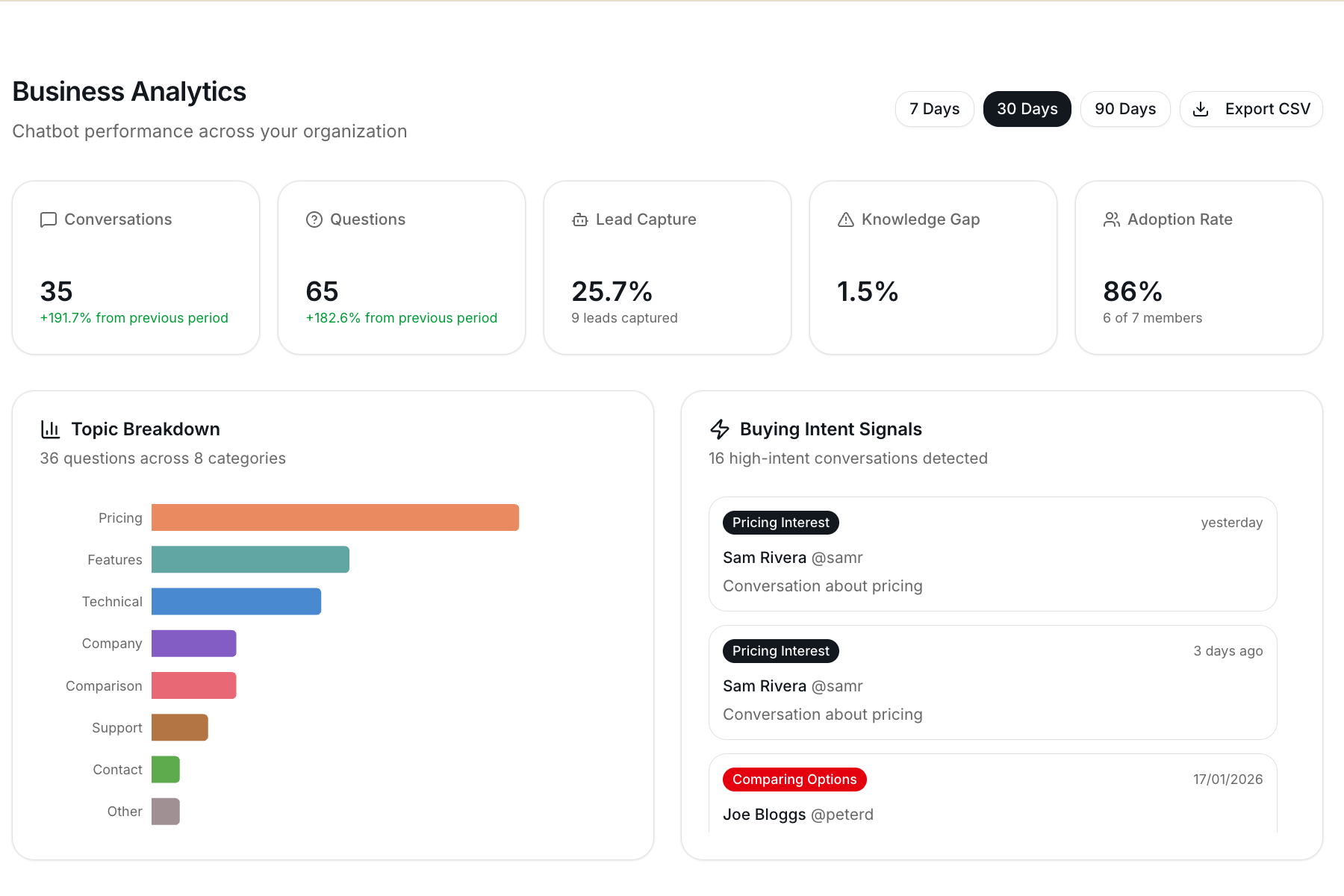 Business analytics showing topic breakdown and buying intent signals